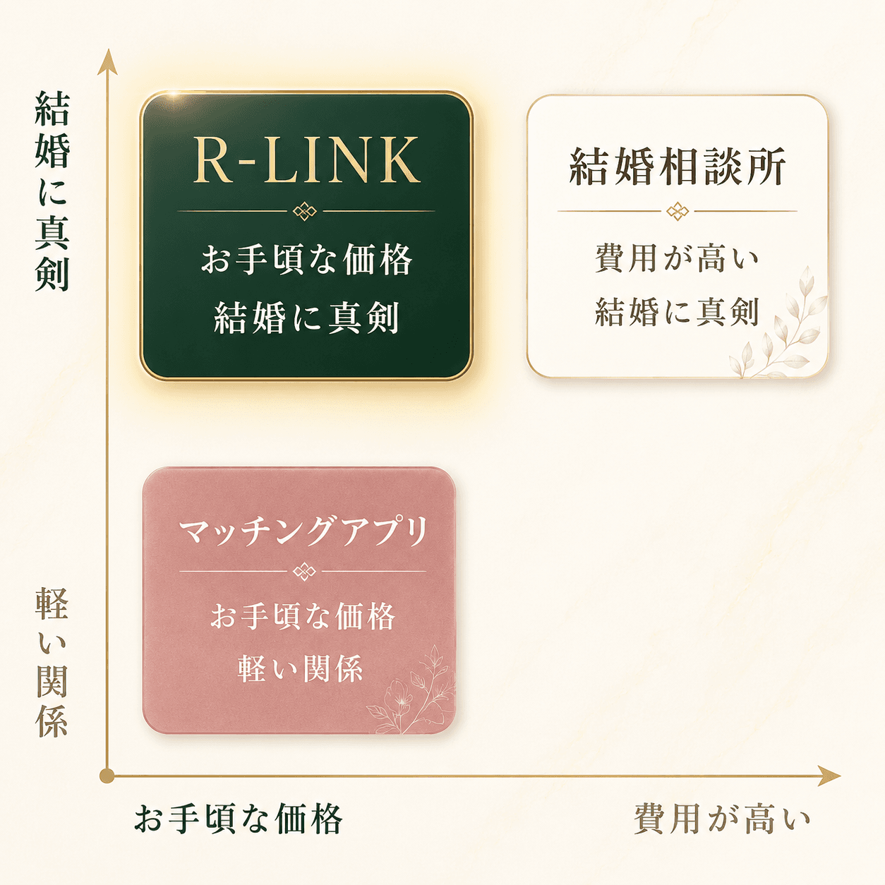 婚活サービスのポジショニング: マッチングアプリはお手頃な価格で軽い関係、結婚相談所は費用が高く結婚に真剣、R-LINK はお手頃な価格で結婚に真剣